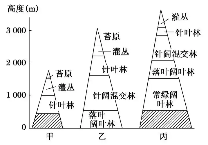 乞力马扎罗山 解析 :自然带类型多少与纬度位置和海拔高度 ,相对高度