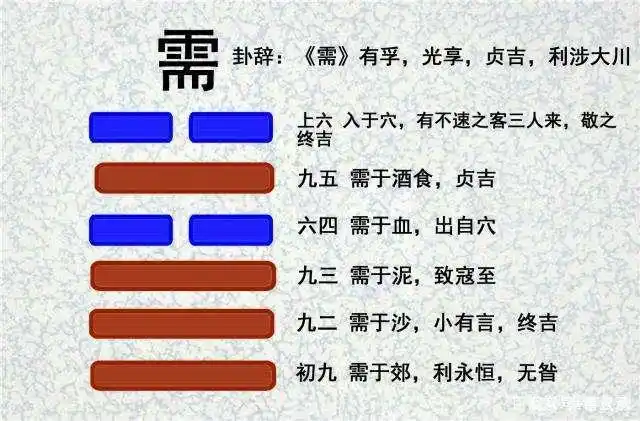 读《易经》第五卦——水天需,利涉大川