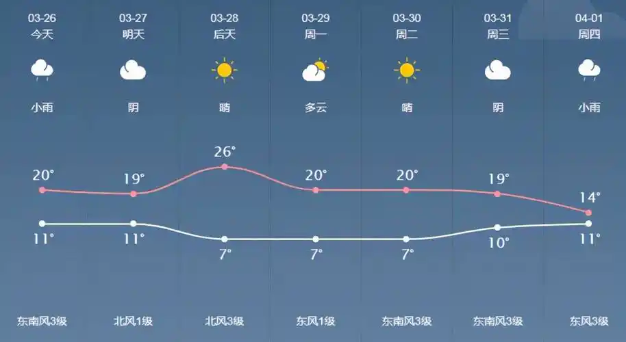 日照最新天气预报