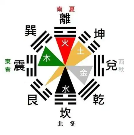 易经五行|倪海厦-6.5五行方位理解