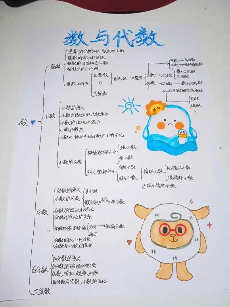 数与代数思维导图 画的有点难看,不要介意,主要看内容 有什么可以改进