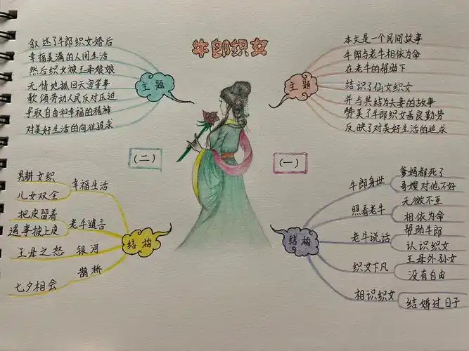 五年级语文人教版《牛郎织女》思维导图
