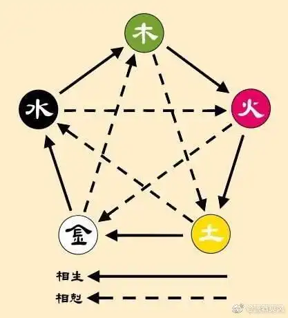五行相生相克模拟图