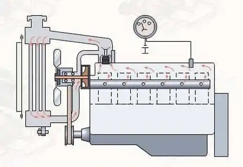 发动机冷却系统(发动机冷却系统的组成有哪些) | 三叶用车