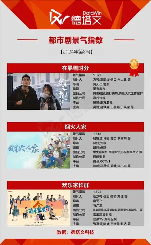 剧周报8南来北往收官登顶多剧瓜分头部市场春节档后剧集市场复苏在即