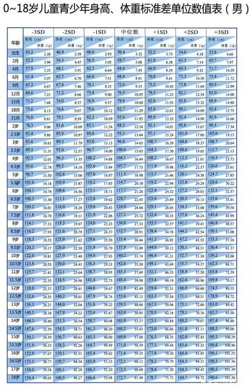 中国0-18岁儿童,青少年身高标准差单位数值表解读
