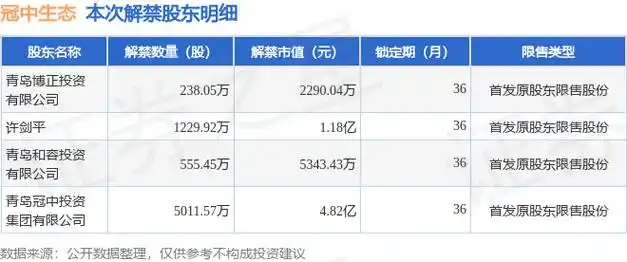 冠中生态3009487035万股限售股将于2月26日解禁上市占总股本5024