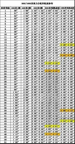 800/1000米体力分配和配速参考