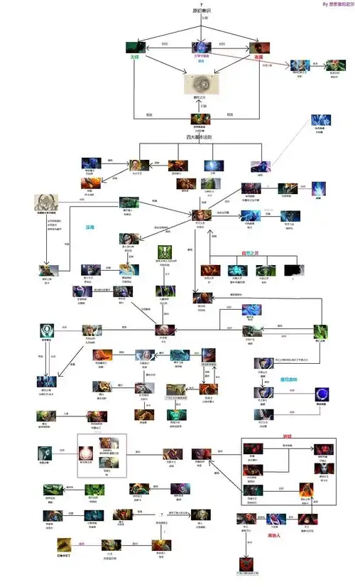 水友整理dota2英雄关系图