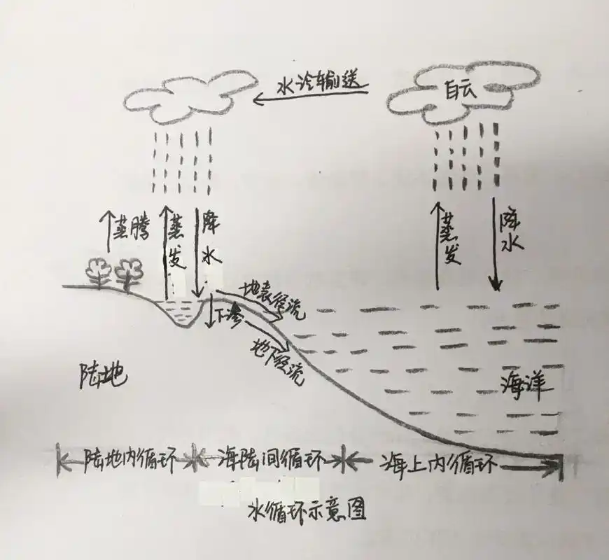 高一地理 3.1 水循环示意图