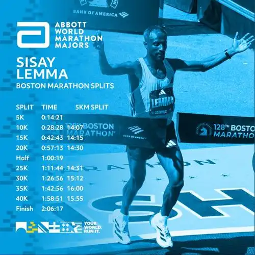 波士顿马拉松莱马一骑绝尘夺冠前半程超世界纪录日本业余选手获得第8