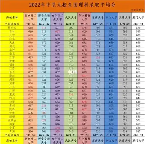 2022年中坚九校高考录取分数线理科