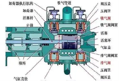五张图告诉你螺杆压缩机,活塞压缩机是什么?-制冷品牌