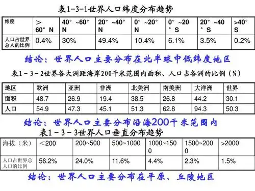 新新课标鲁教版高中地理必修二第一单元《第三节 人口分布与人口合理