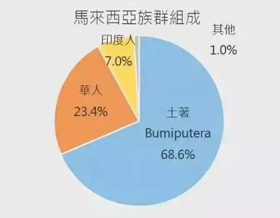 马来西亚人口具体有多少华人的数量占多少马来西亚人口构成是什么