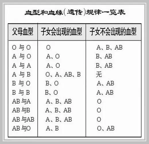 血型遗传血型亲子鉴定对照表