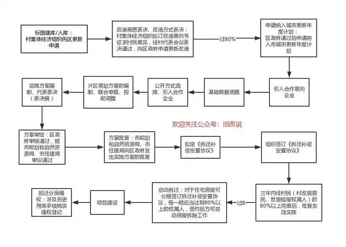 广州旧村改造流程解读