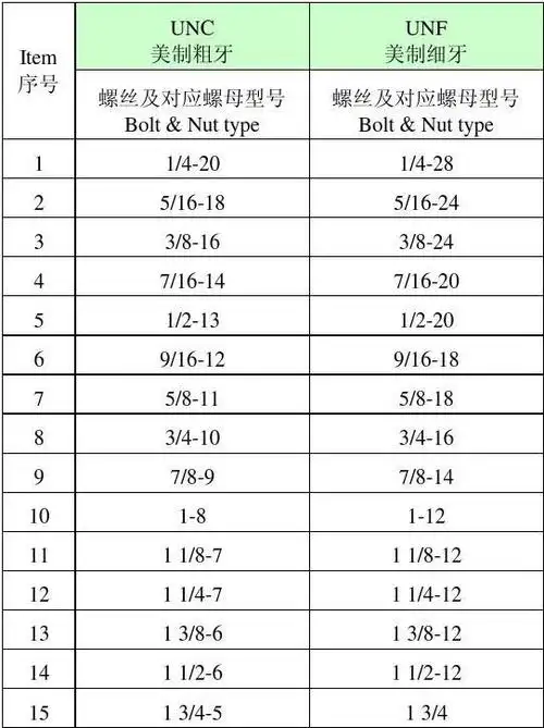 常用美制粗牙(unc)细牙(unf)螺丝螺母型号