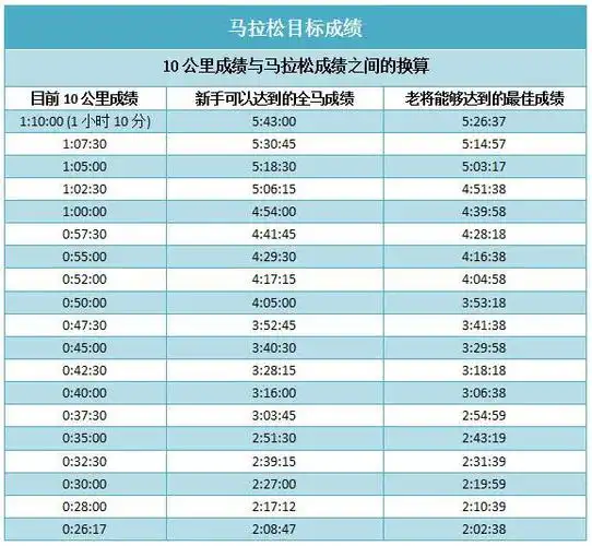 10公里成绩决定你全马能跑多快