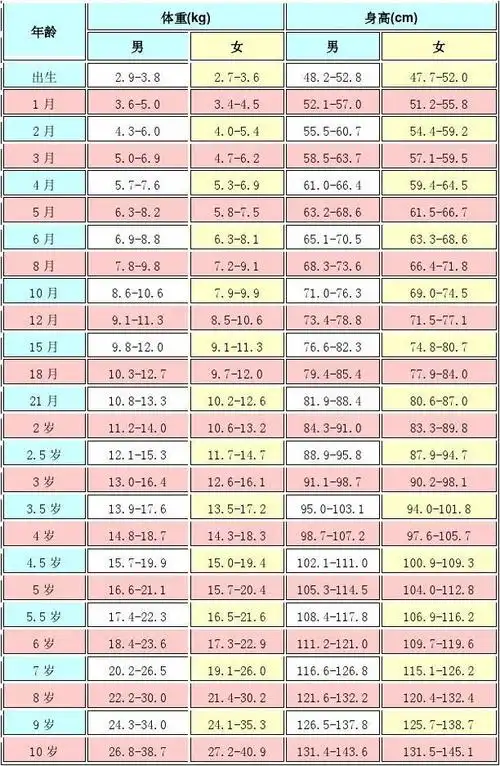 1 第1页 相关主题 你可能喜欢 宝宝身高体重标准 婴儿体重身高对照表