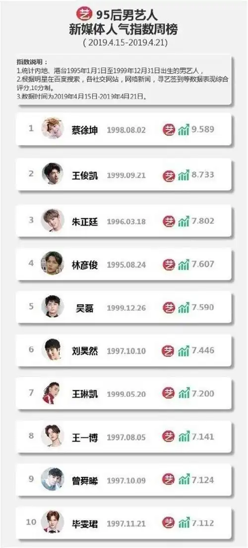 95后男明星人气排行榜公布,蔡徐坤人气力压王俊凯,夺得第一名
