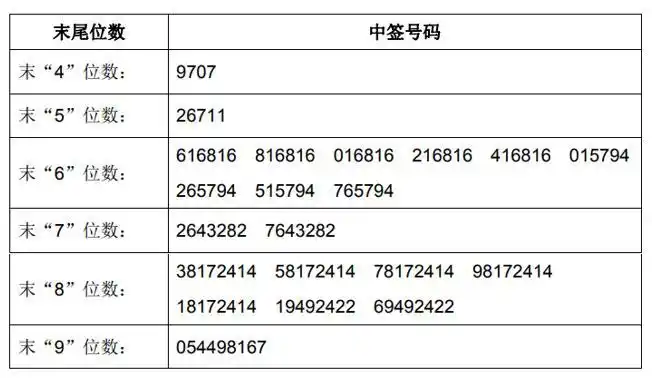 奥雅设计中签号出炉共3万个