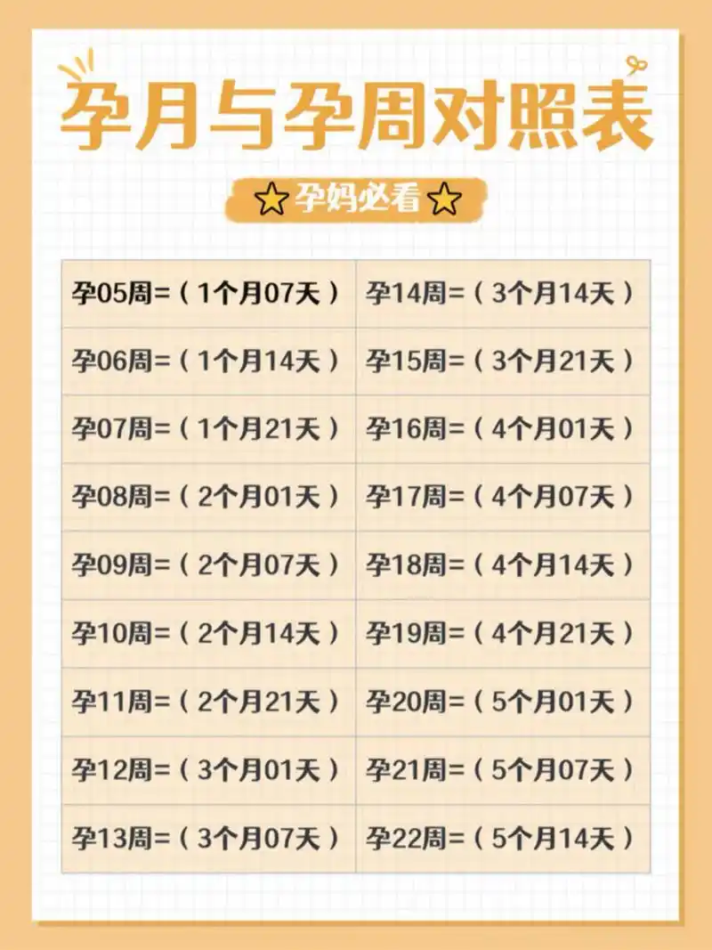 孕月与孕周对照表 孕期各月份,胎儿的大小 怀孕1个月:受精卵着床,胎儿