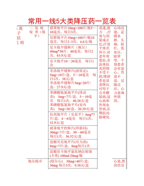 降压药一览表