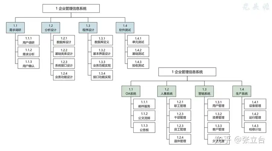 2中不同的项目wbs分解方式wbs真正的意义在于"定义问题",其哲学基础是