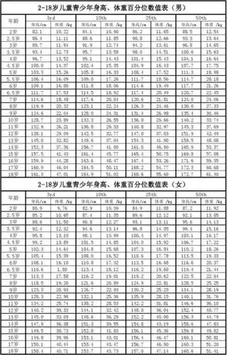 2-18岁儿童青少年身高,体重百分位数值表
