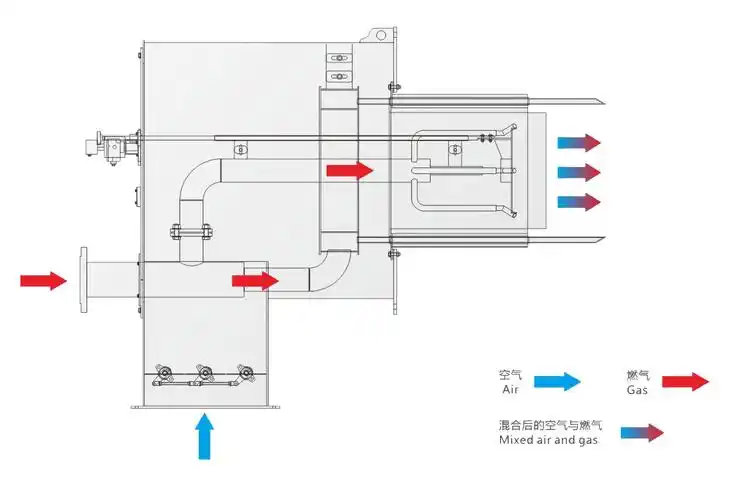 经不锈钢烟气管道吸入到燃烧器进风口,与助燃空气混合进行二次燃烧后