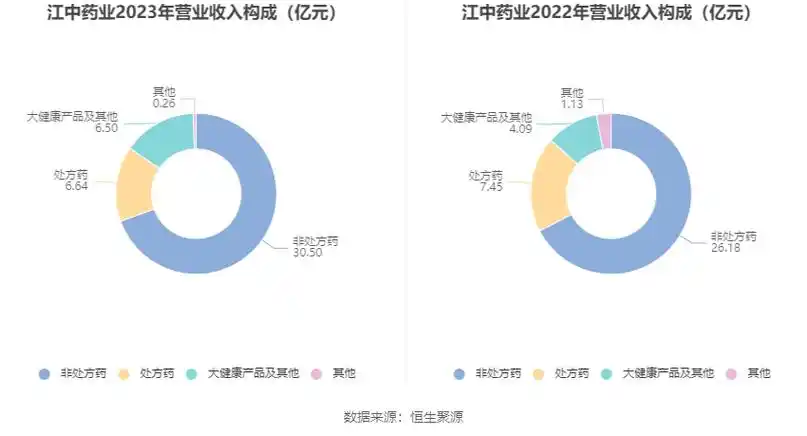 江中药业2023年净利润同比增长1840拟10派7元
