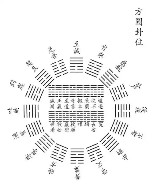 方圆卦位  张潮
