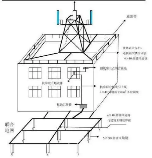 防雷工程中接地装置的安装