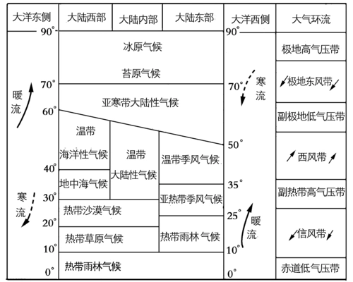 高中地理 单元活动分析判断气候类型教案 鲁教版必修1