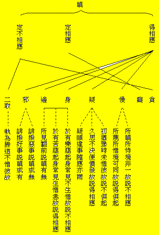 正果法师:佛教基本知识 第一章 教理 第二节 五位百法