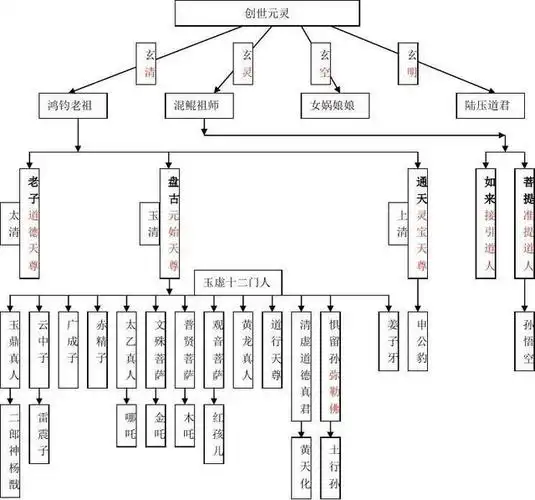 小说中道家神仙的起源和划分