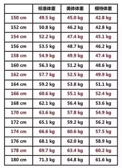 女生身高体重对照表