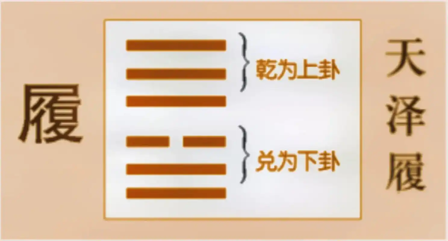 天泽履:卦象 履卦,象征履行,实践.乾为天 - 抖音