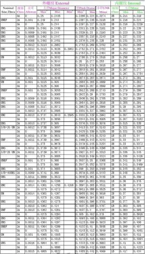 美制螺纹标准大全