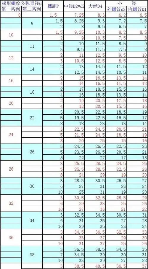 梯形螺纹基本尺寸表
