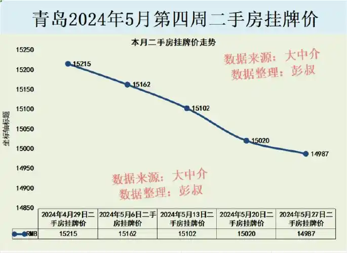 如果说只看青岛楼市的主城去的话,青岛房价还是挺高的