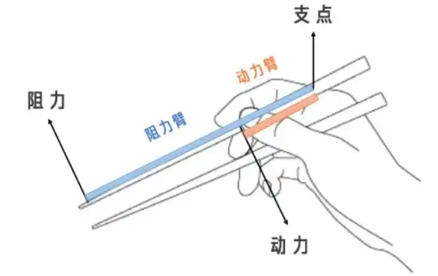 筷子是省力杠杆还是费力杠杆