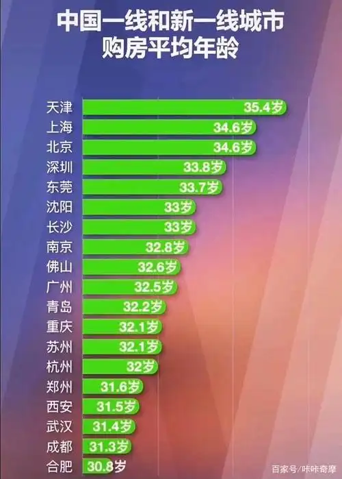 最近出炉了一份我国一线和新一线城市城市购房者的平均年龄统计图,在