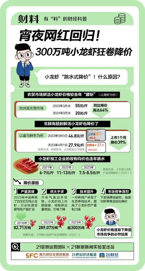 大降价!上市1个月降4成!小龙虾自由来了