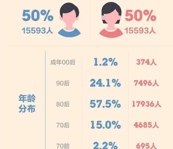 2020年谷雨数据对中国各年龄段人群的性生活做了一次数据调研,数据