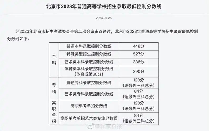 北京2023高考分数线公布