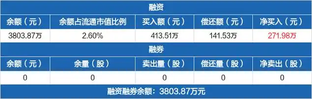冠中生态连续3日融资净买入累计40141万元0329