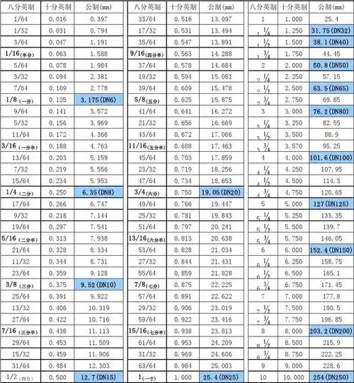 公制与英制对照表