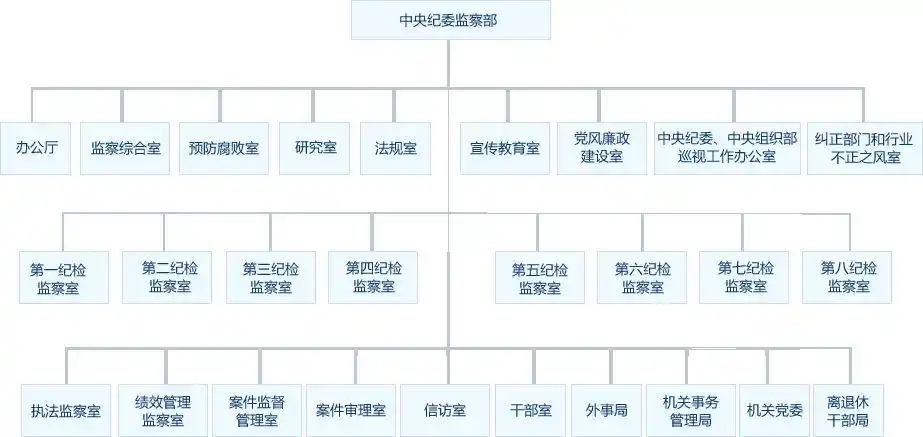 中央纪委首次公开内部机构设置